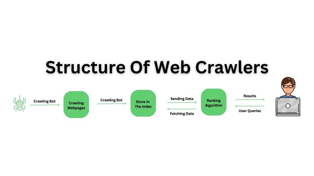 This diagram illustrates the web crawling process and how a web crawler searches and indexes a webpage.